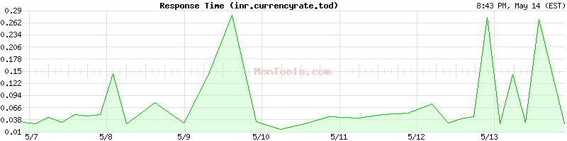 inr.currencyrate.today Slow or Fast