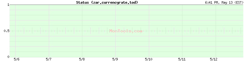 zar.currencyrate.today Up or Down