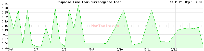 zar.currencyrate.today Slow or Fast