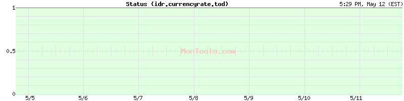 idr.currencyrate.today Up or Down