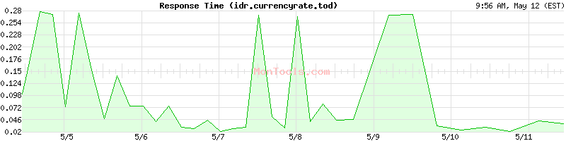 idr.currencyrate.today Slow or Fast