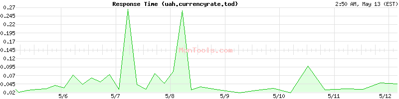 uah.currencyrate.today Slow or Fast