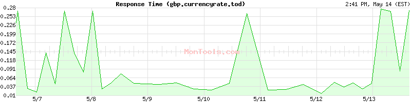gbp.currencyrate.today Slow or Fast