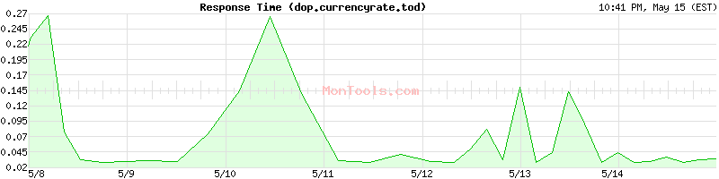 dop.currencyrate.today Slow or Fast