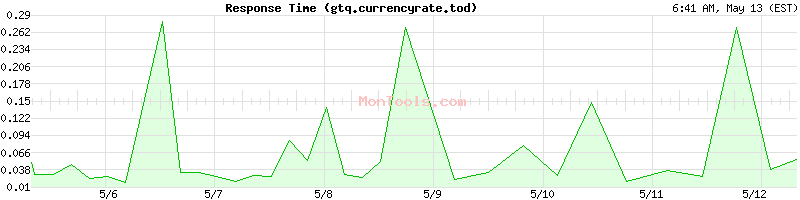 gtq.currencyrate.today Slow or Fast