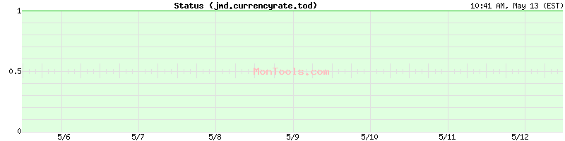 jmd.currencyrate.today Up or Down