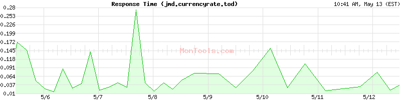 jmd.currencyrate.today Slow or Fast