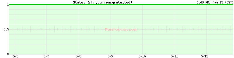 php.currencyrate.today Up or Down