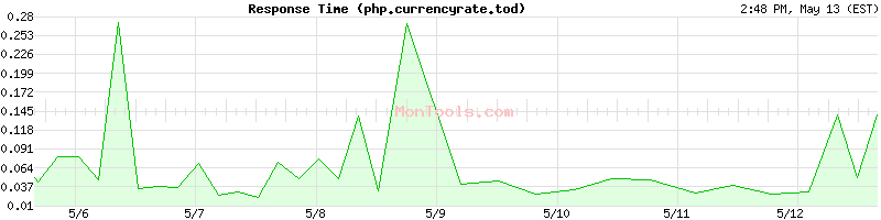 php.currencyrate.today Slow or Fast