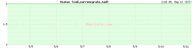 cad.currencyrate.today Up or Down