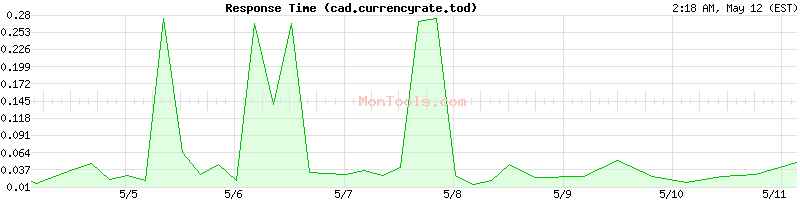cad.currencyrate.today Slow or Fast