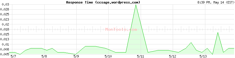ccsage.wordpress.com Slow or Fast