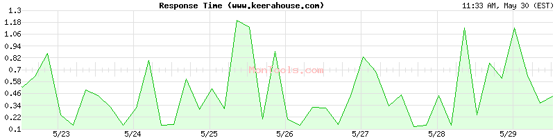 www.keerahouse.com Slow or Fast