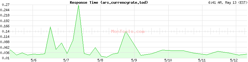 ars.currencyrate.today Slow or Fast