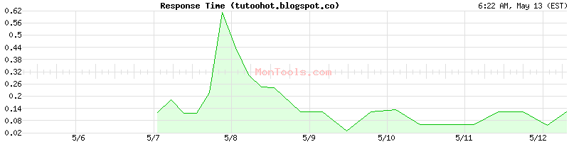 tutoohot.blogspot.co Slow or Fast