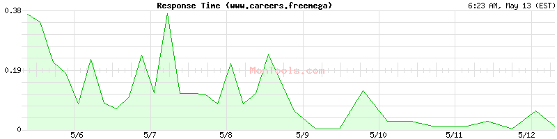 www.careers.freemega Slow or Fast