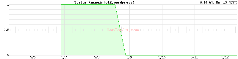 acneinfo12.wordpress Up or Down