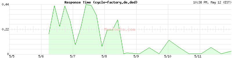 cycle-factory.de.ded Slow or Fast