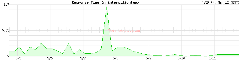 printers.lightmo Slow or Fast