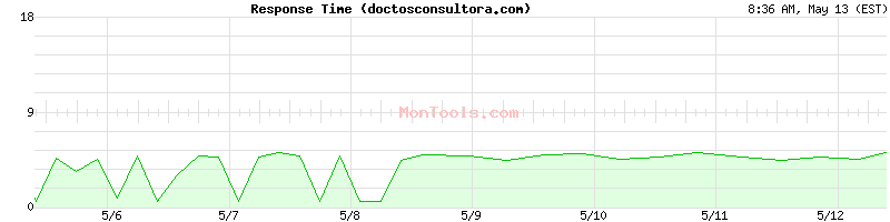 doctosconsultora.com Slow or Fast
