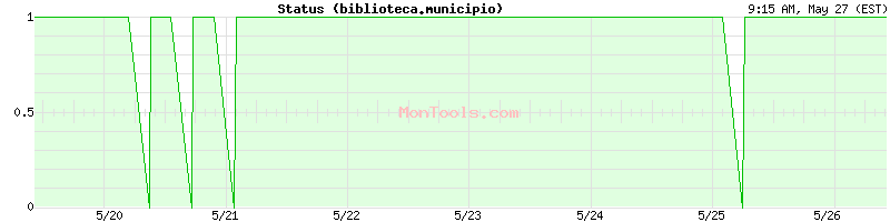 biblioteca.municipio Up or Down biblioteca.municipio Up or Down