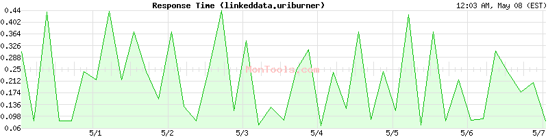 linkeddata.uriburner Slow or Fast