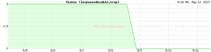 lespucesdesable.trop Up or Down