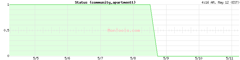community.apartmentt Up or Down