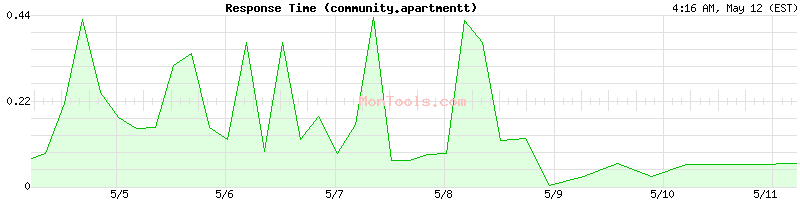 community.apartmentt Slow or Fast