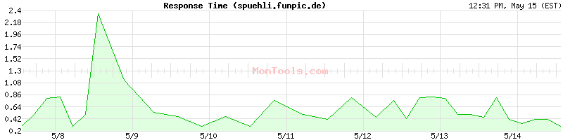 spuehli.funpic.de Slow or Fast