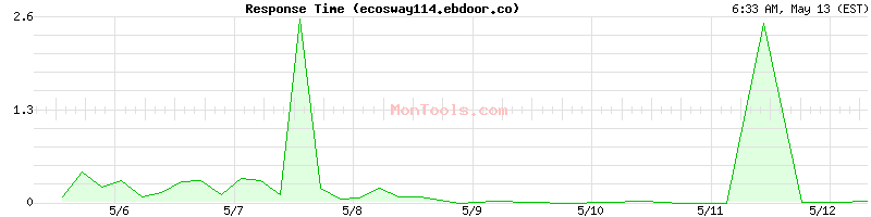 ecosway114.ebdoor.co Slow or Fast