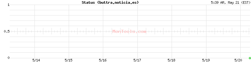 buttra.noticia.es Up or Down