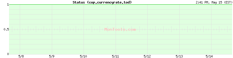 cop.currencyrate.today Up or Down