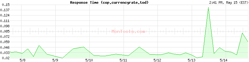 cop.currencyrate.today Slow or Fast