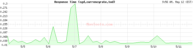 sgd.currencyrate.today Slow or Fast