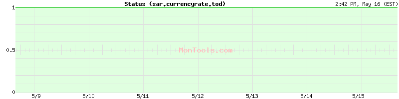 sar.currencyrate.today Up or Down