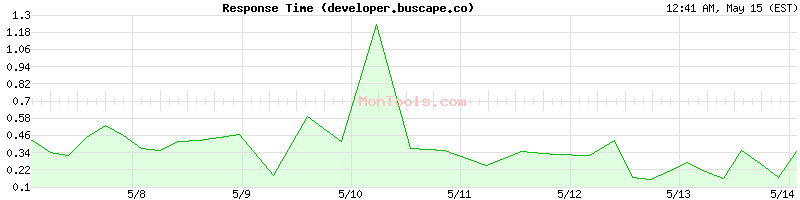 developer.buscape.co Slow or Fast