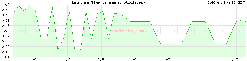 ayahora.noticia.es Slow or Fast