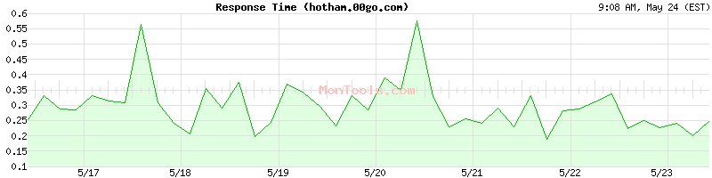 hotham.00go.com Slow or Fast