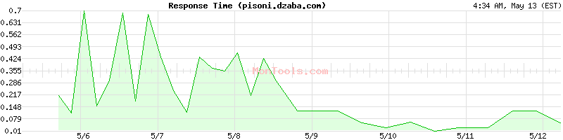 pisoni.dzaba.com Slow or Fast