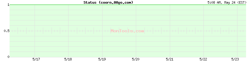 coorn.00go.com Up or Down