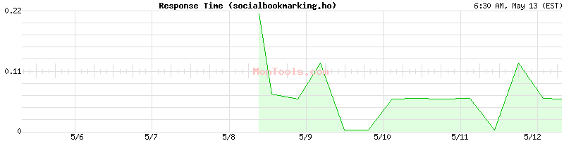 socialbookmarking.ho Slow or Fast