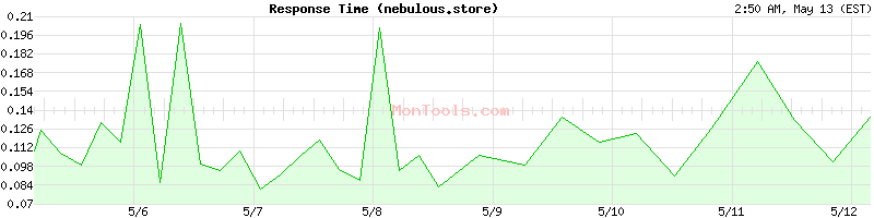 nebulous.store Slow or Fast