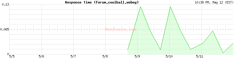 forum.coolball.webeg Slow or Fast
