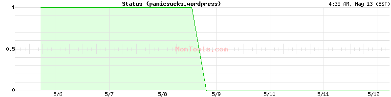 panicsucks.wordpress Up or Down