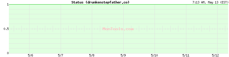 drunkenstepfather.co Up or Down