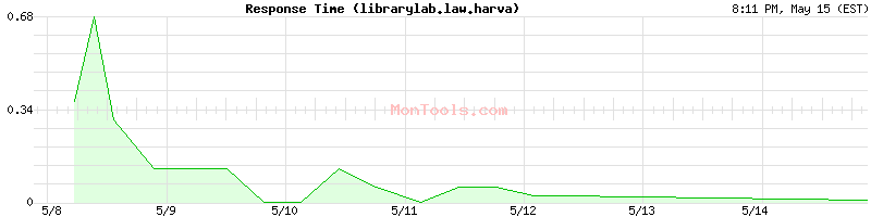 librarylab.law.harva Slow or Fast