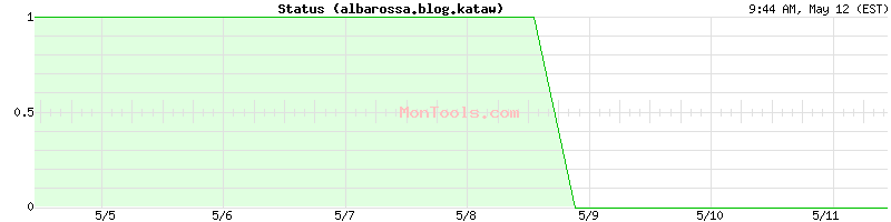 albarossa.blog.kataw Up or Down