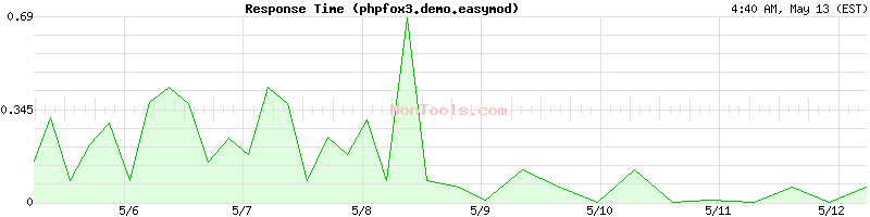 phpfox3.demo.easymod Slow or Fast