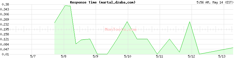 martal.dzaba.com Slow or Fast